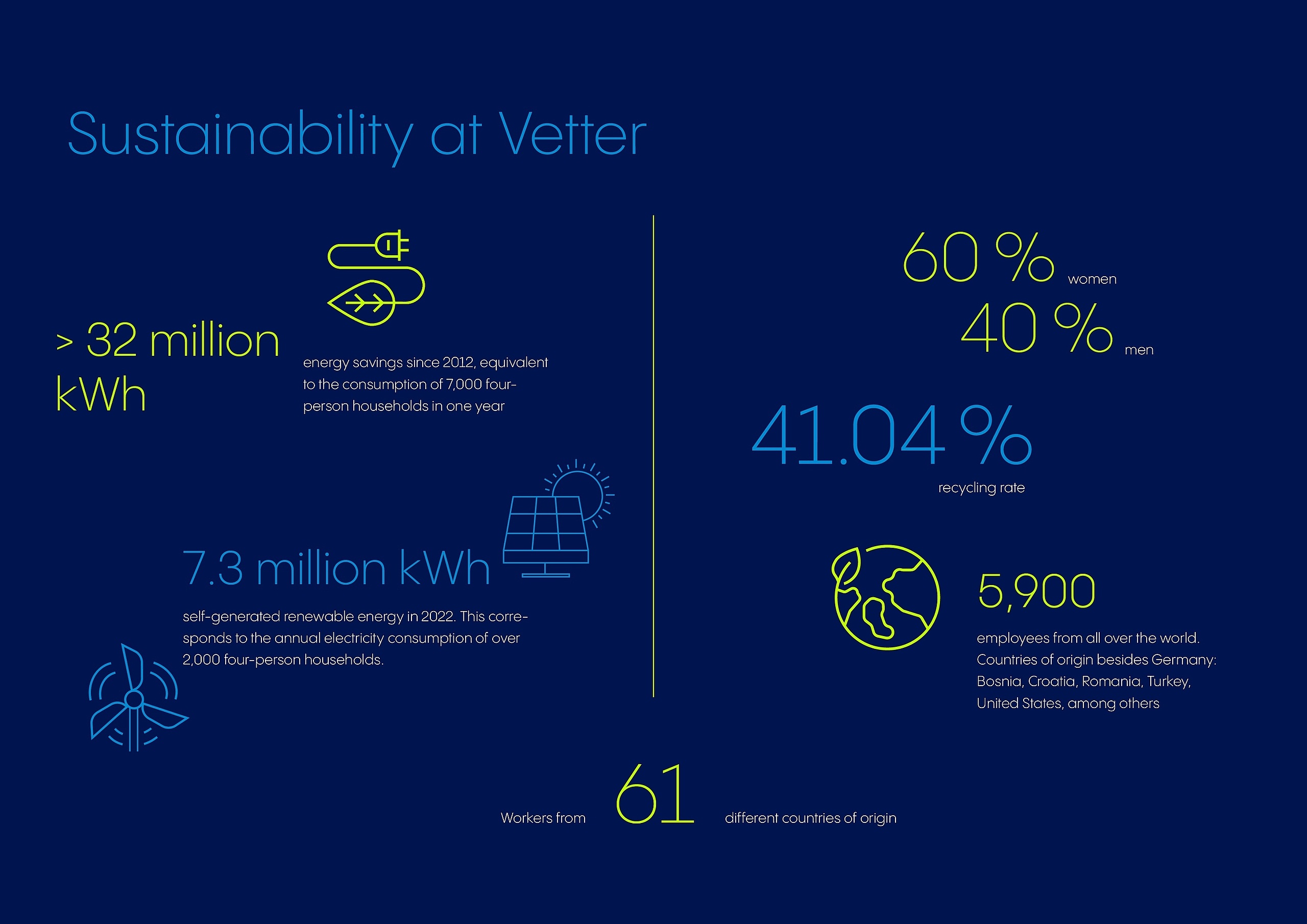 图注：2022年Vetter可持续发展的事实与数据。
