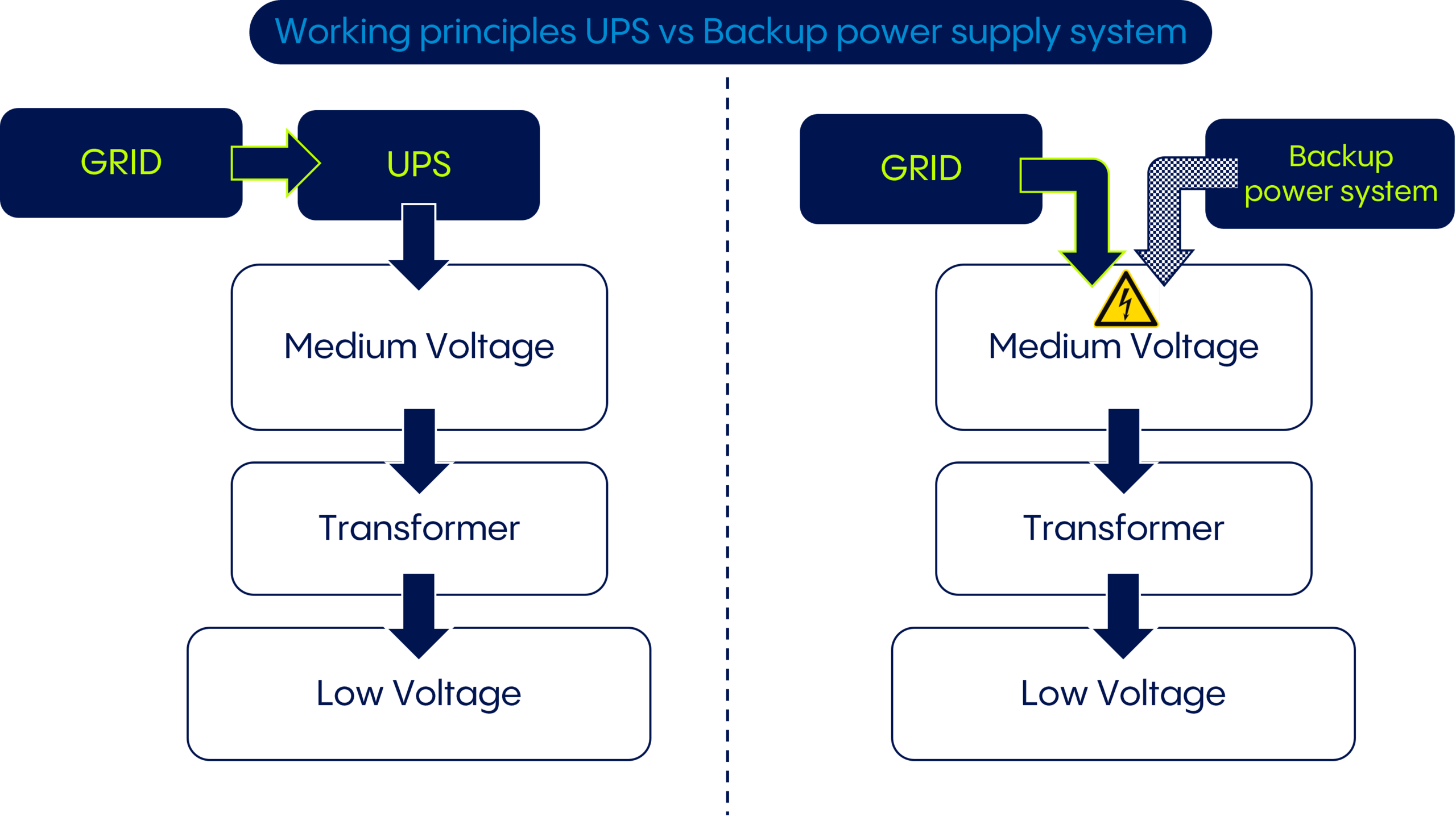 Uninterrupted power supply vs. Backup Power Supply System