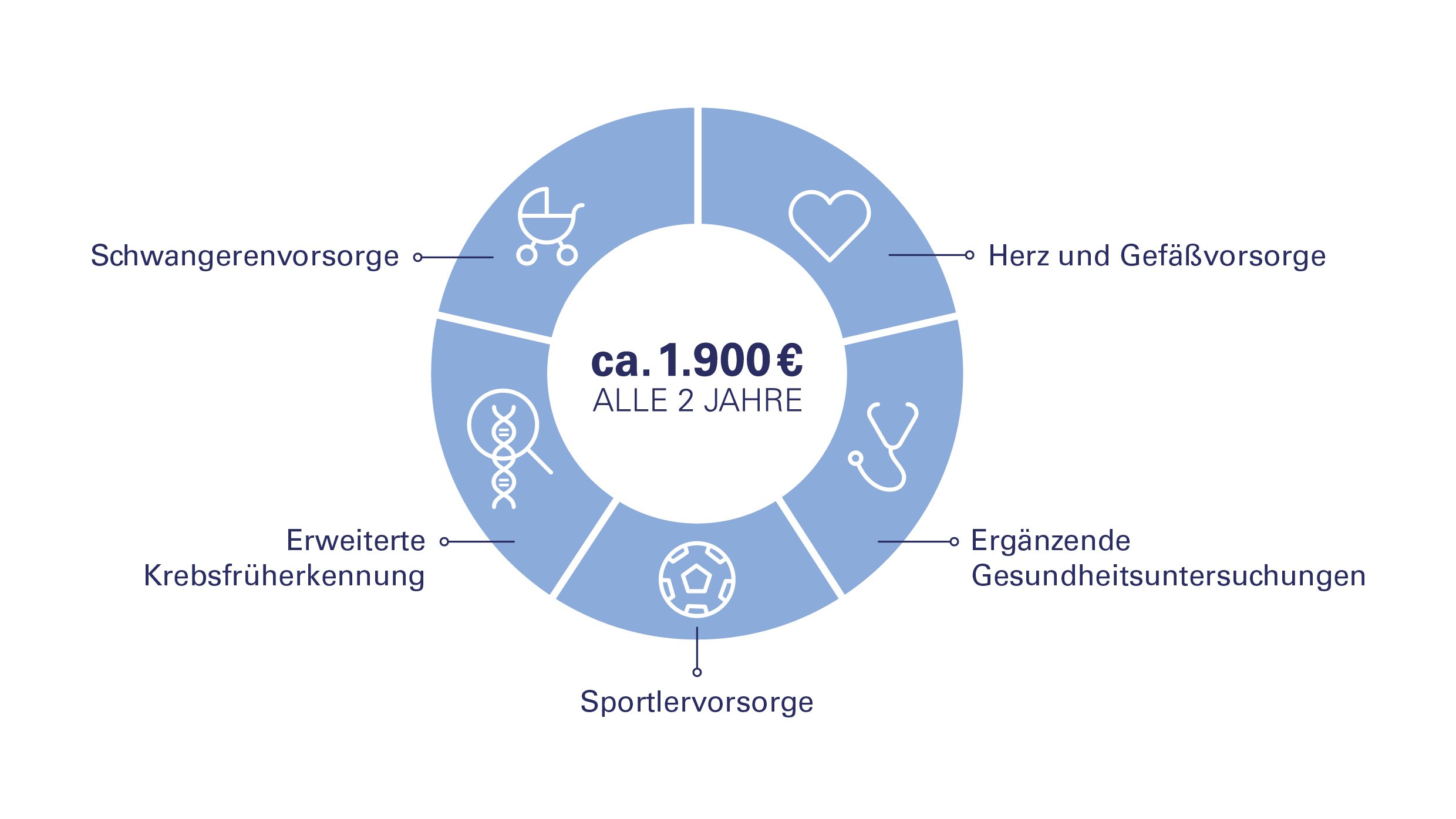 Grafik zur Betrieblichen Krankenvorsorge 